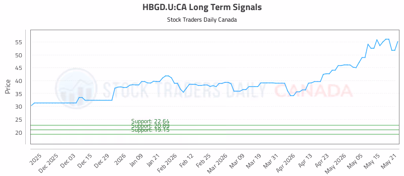 Stock Chart for HBGD.U:CA