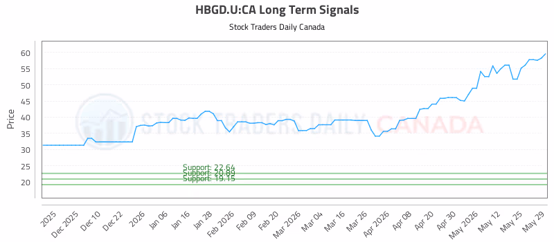 Stock Chart for HBGD.U:CA