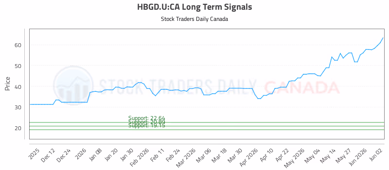Stock Chart for HBGD.U:CA
