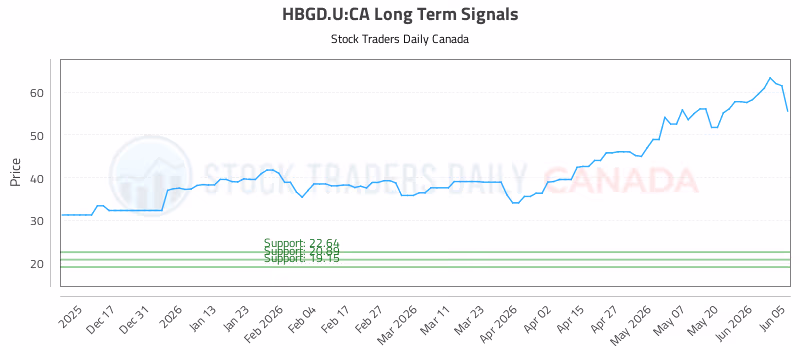 Stock Chart for HBGD.U:CA