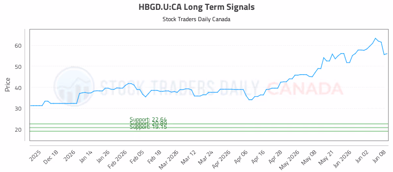 Stock Chart for HBGD.U:CA
