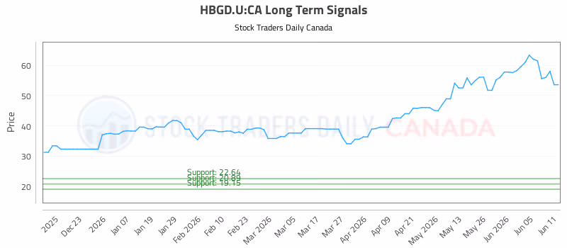 Stock Chart for HBGD.U:CA