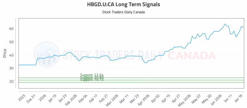 Stock Chart for HBGD.U:CA