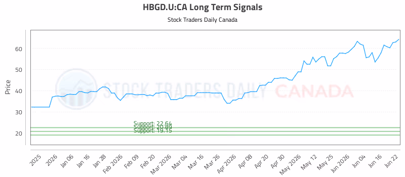 Stock Chart for HBGD.U:CA