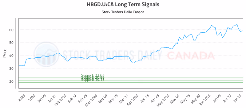 Stock Chart for HBGD.U:CA