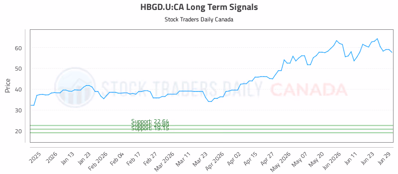 Stock Chart for HBGD.U:CA