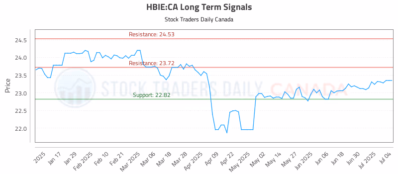 Stock Chart for HBIE:CA