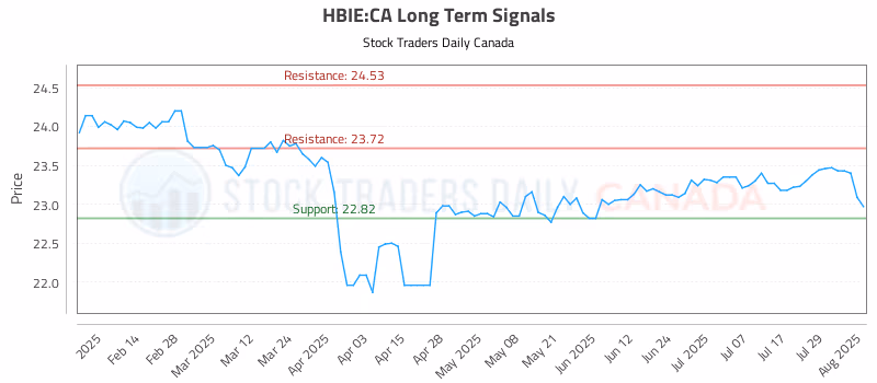 Stock Chart for HBIE:CA