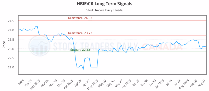 Stock Chart for HBIE:CA
