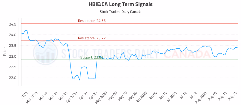 Stock Chart for HBIE:CA