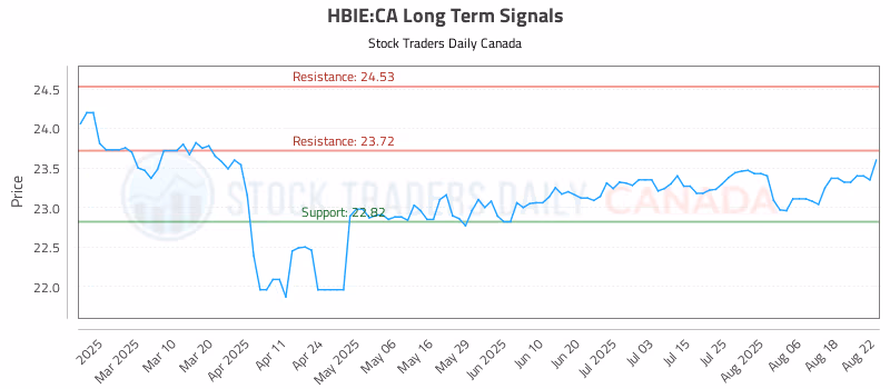 Stock Chart for HBIE:CA