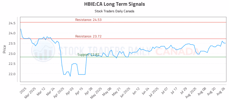 Stock Chart for HBIE:CA
