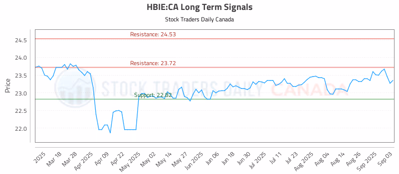 Stock Chart for HBIE:CA