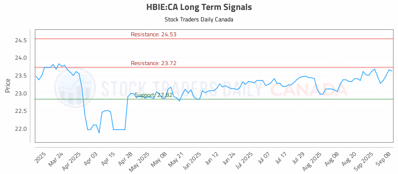 Stock Chart for HBIE:CA