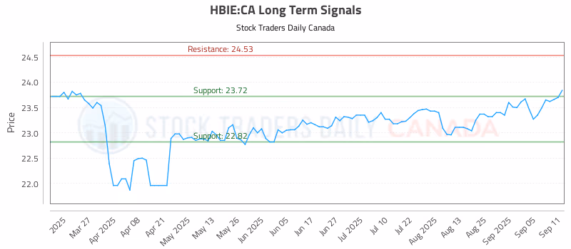Stock Chart for HBIE:CA