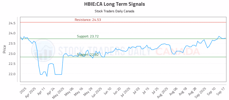 Stock Chart for HBIE:CA
