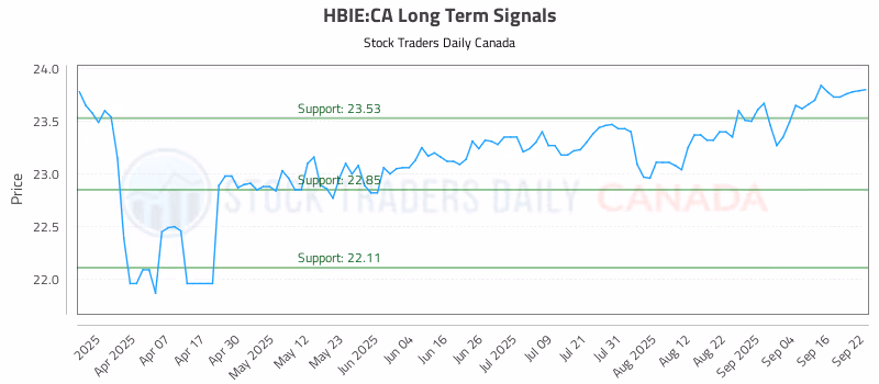 Stock Chart for HBIE:CA