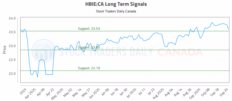 Stock Chart for HBIE:CA
