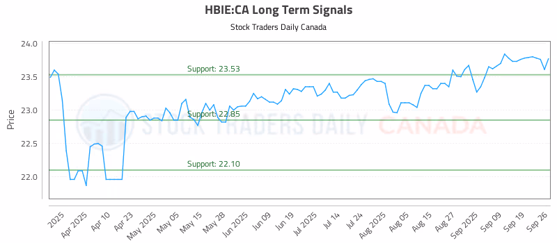 Stock Chart for HBIE:CA