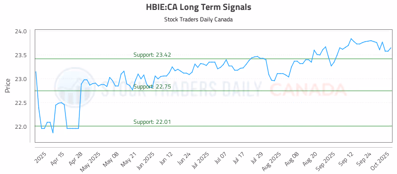 Stock Chart for HBIE:CA