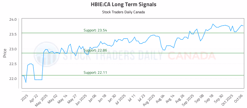 Stock Chart for HBIE:CA