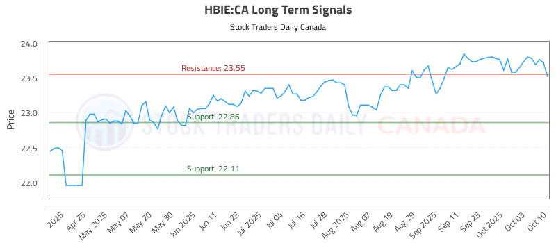 Stock Chart for HBIE:CA