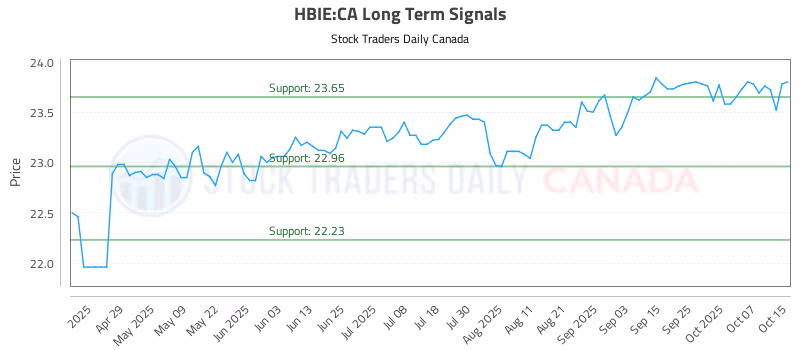 Stock Chart for HBIE:CA