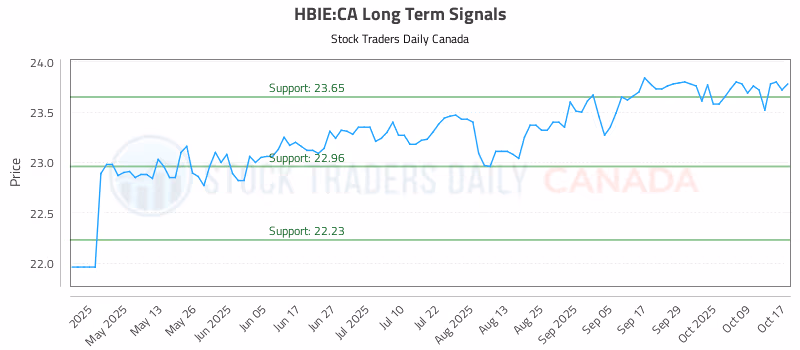 Stock Chart for HBIE:CA