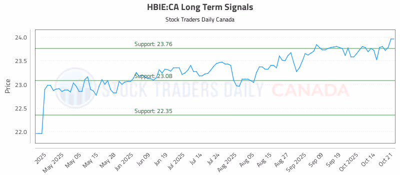 Stock Chart for HBIE:CA