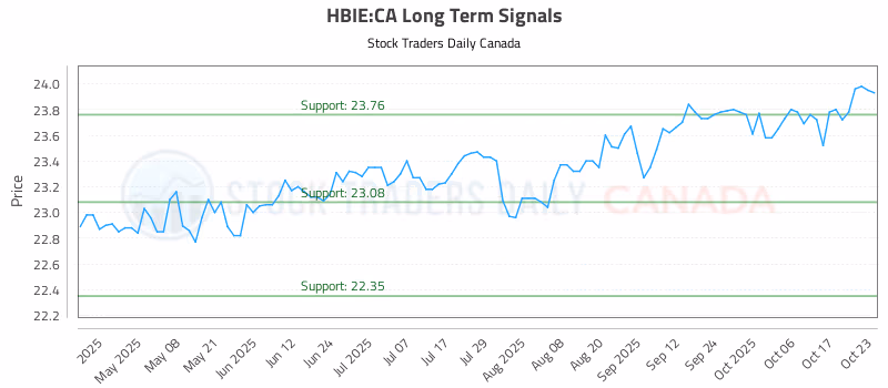 Stock Chart for HBIE:CA