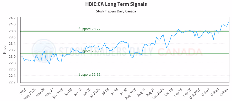 Stock Chart for HBIE:CA