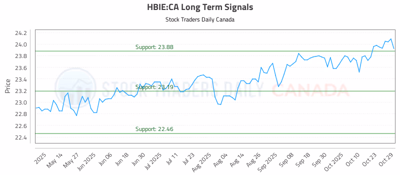 Stock Chart for HBIE:CA