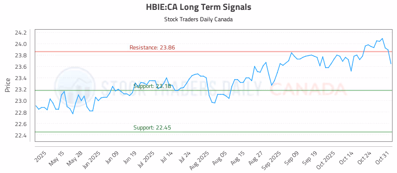 Stock Chart for HBIE:CA