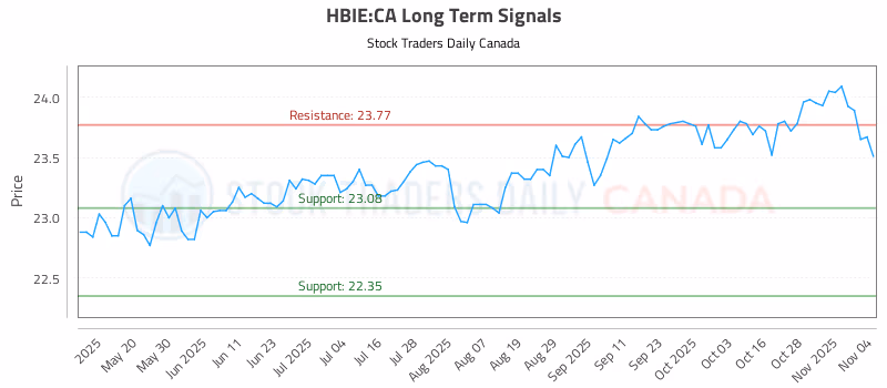 Stock Chart for HBIE:CA