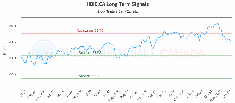 Stock Chart for HBIE:CA