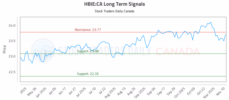 Stock Chart for HBIE:CA