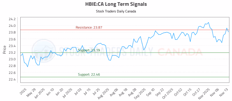 Stock Chart for HBIE:CA