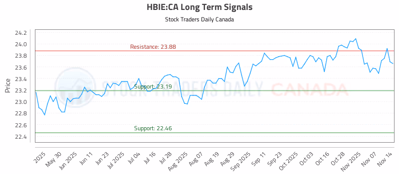Stock Chart for HBIE:CA