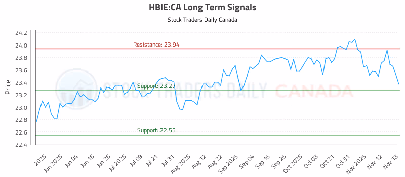 Stock Chart for HBIE:CA