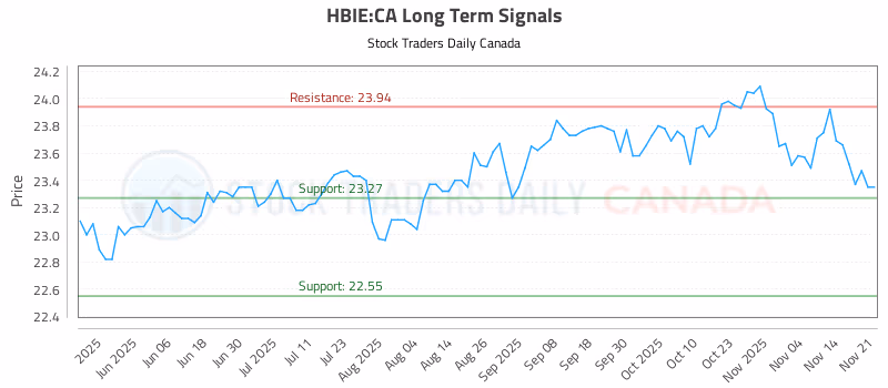 Stock Chart for HBIE:CA