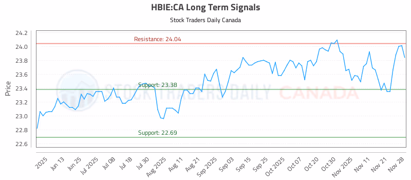 Stock Chart for HBIE:CA