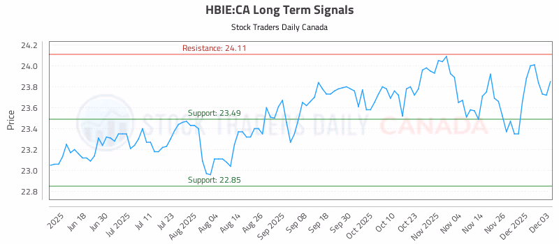 Stock Chart for HBIE:CA
