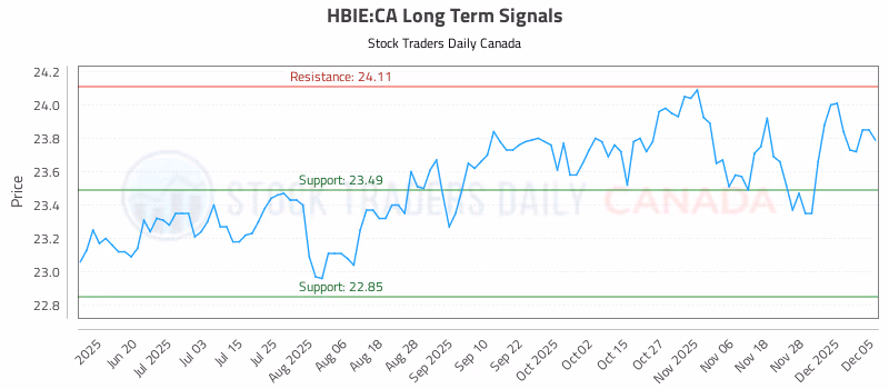 Stock Chart for HBIE:CA