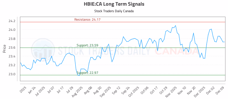 Stock Chart for HBIE:CA