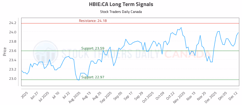 Stock Chart for HBIE:CA