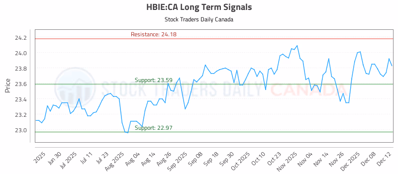 Stock Chart for HBIE:CA
