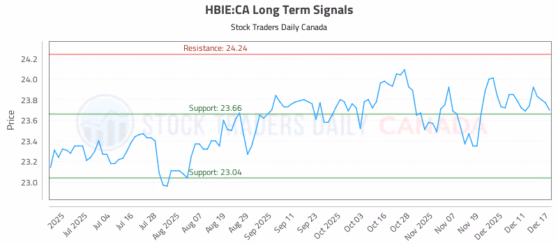 Stock Chart for HBIE:CA