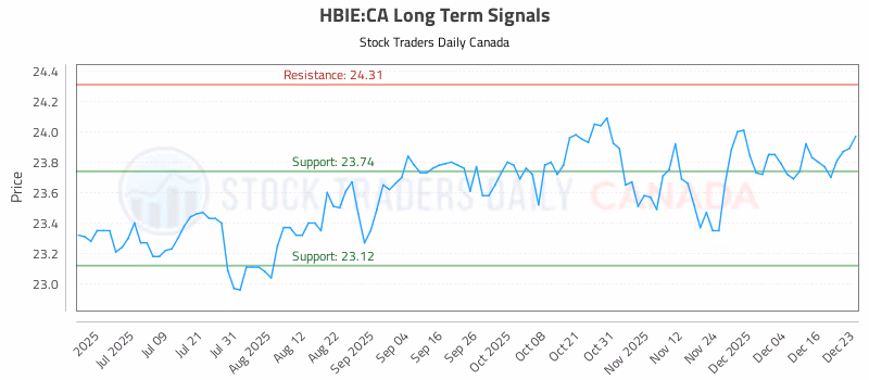 Stock Chart for HBIE:CA