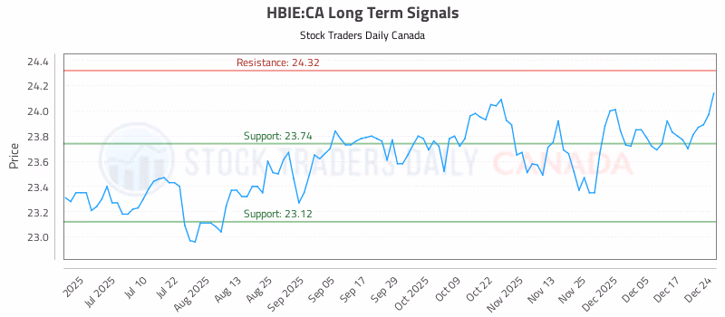 Stock Chart for HBIE:CA