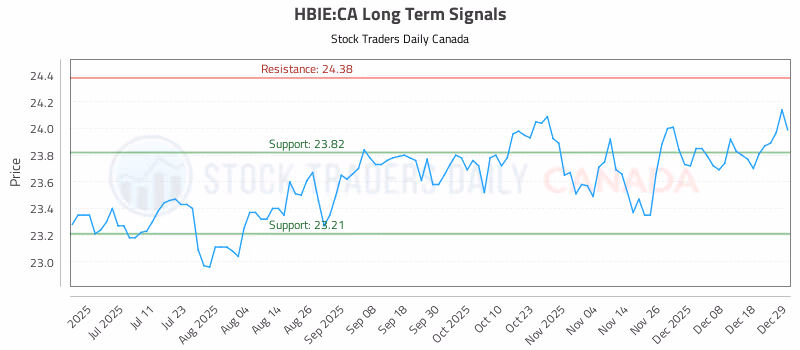 Stock Chart for HBIE:CA